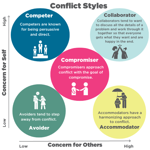 Conflict Resolution - Student Conduct &amp; Community Standards