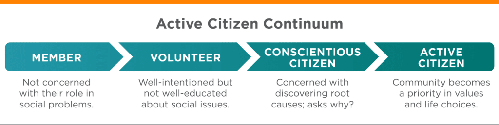 Image demonstrating the Active Citizen Continuum