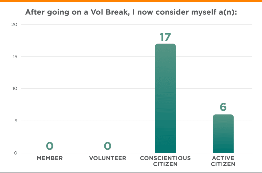 Graph of post-Vol Break survey responses