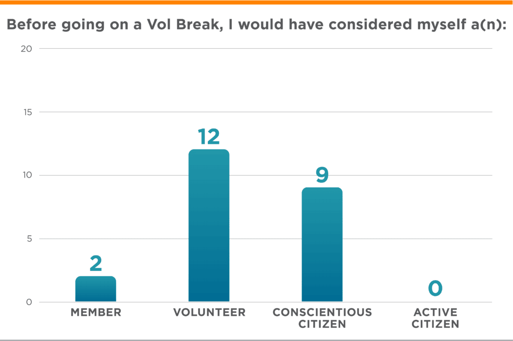 Graph of pre-Vol Breaks survey responses